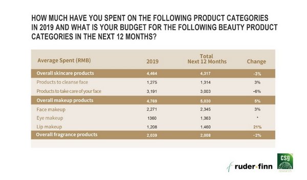 Ruder Finn and Consumer Search Group Jointly Announcing 2020 China Premium Beauty Report