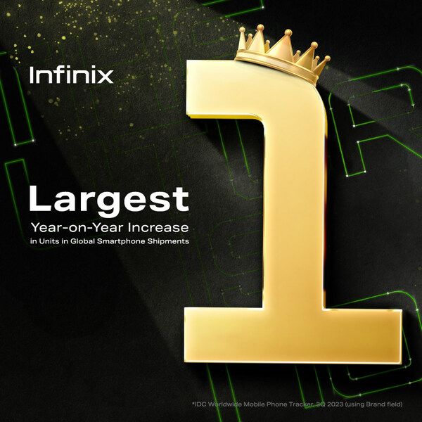 Infinix Smashed Q3 2023 Targets with Largest YoY Increase in Global Smartphone Shipments