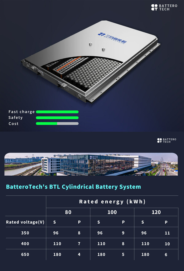 BatteroTech’s BTL Cylindrical Battery System Accelerates the Industrialization of Cylindrical Cells
