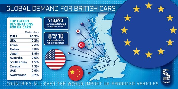 SMMT – UK Auto makes one million vehicles and welcomes £23.7 billion investment boost