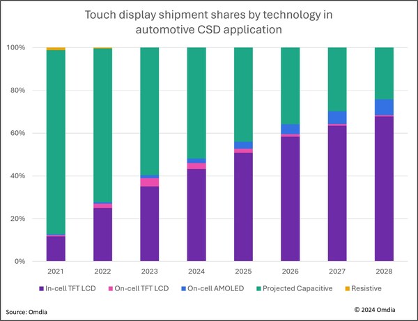 Omdia: In-cell touch TFT LCD displays in automotive CSD application will become dominant, reaching over 50% shipment share in 2025