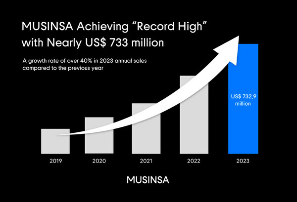 MUSINSA Achieving “Record High” with Nearly US$ 733 million in Sales, Up 40% Last Year, Continues to Generate Solid Revenue Both Online and Offline
