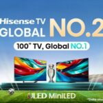 hisense maintains global tv market dominance with top spots in multiple countries