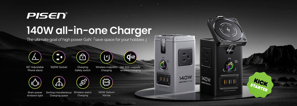 reinventing the charger: pisen 140w gan all in one charger reached over 600% of its goal in kickstarter crowdfunding on day 1
