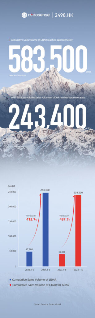 robosense sales volume of lidar for adas achieved 487